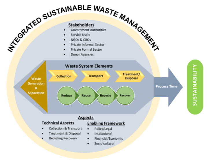 Implementing an integrated solid waste management