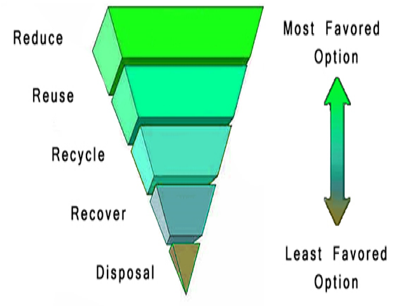 Waste Hierarchy